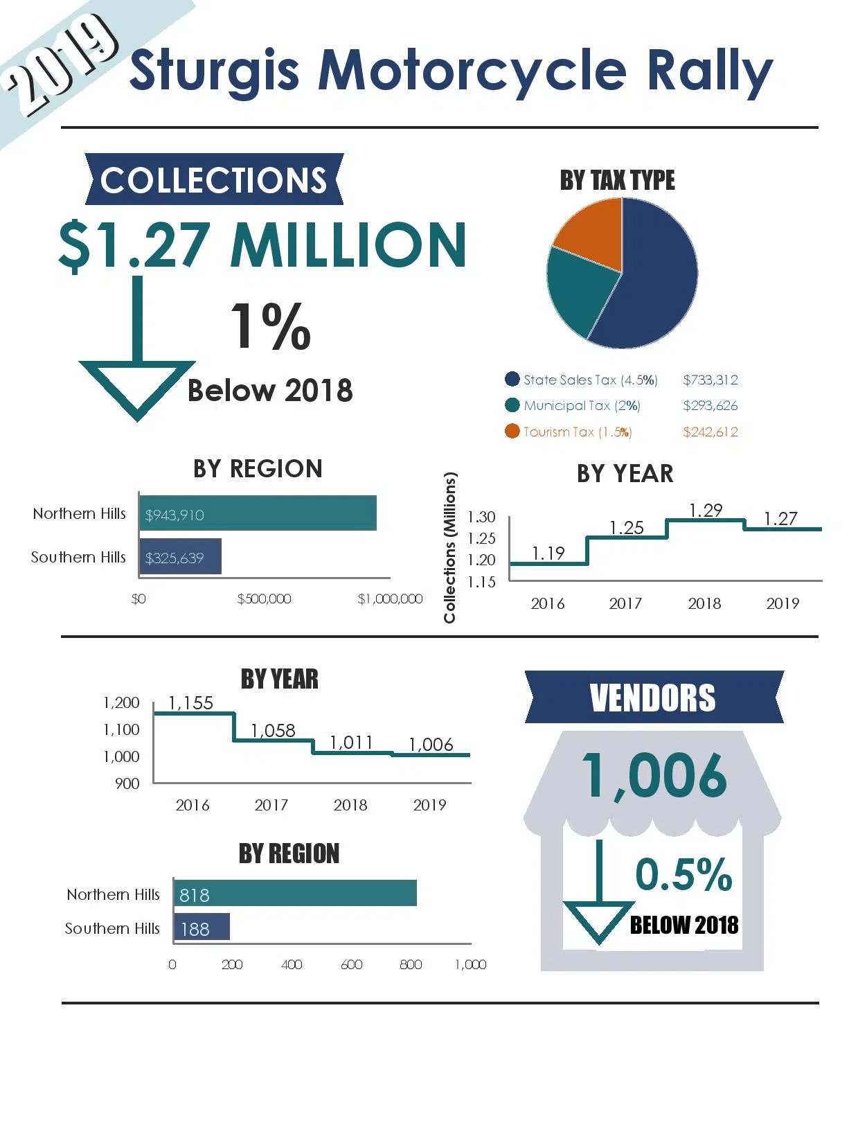 Tax Collections Eclipse 126 Million At 2019 Sturgis Motorcycle Rally Numbers Slightly Below 0516