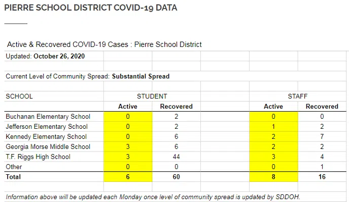 Pierre School District reporting 14 active COVID-19 cases among