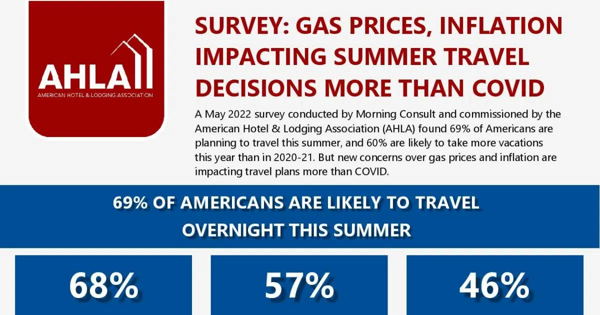 Hotel and Lodging survey: Gas prices, inflation take over as top concerns impacting summer travel decisions