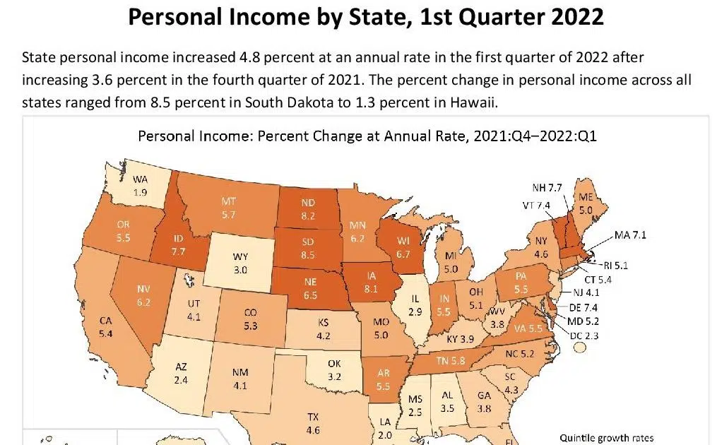 South Dakota leads nation in personal income in first quarter of 2022