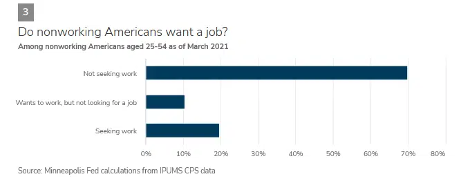 Why don't more Americans want a job?