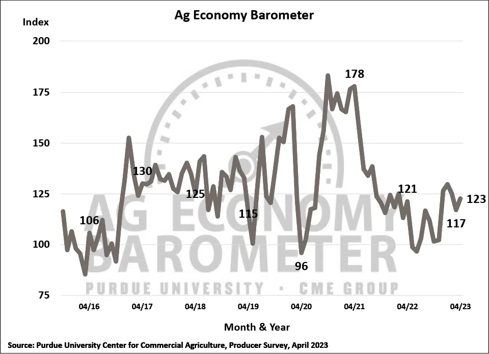 Purdue CME Group Ag Economy Barometer, October 2015-April 2023