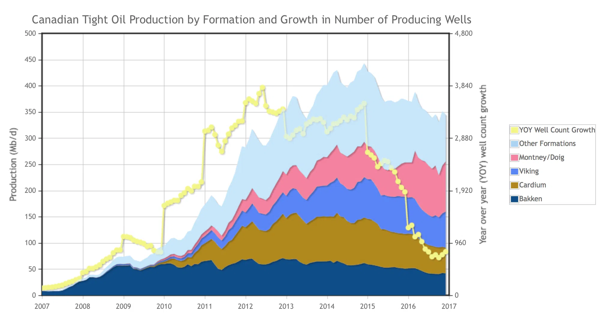 Montney Basin sees only increase in Canadian tight oil production in ...