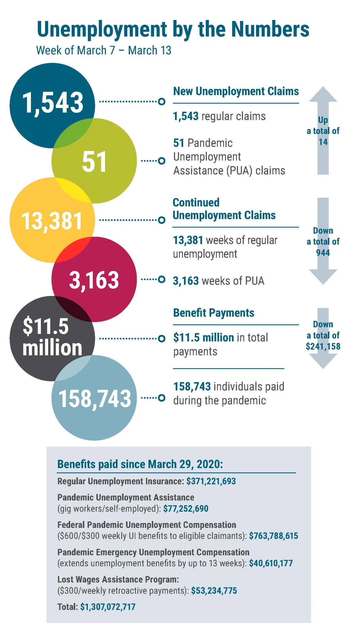 Unemployment Claims Down For Week Ending March 13th. | KLIN - News/Talk ...