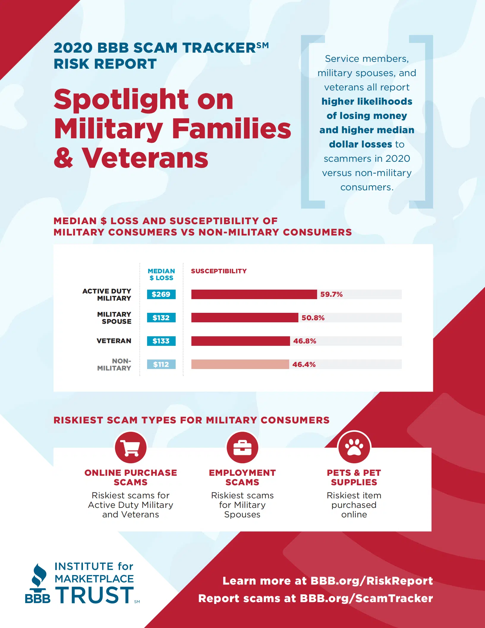 2021 BBB Scam Tracker - Military Scammers Infographic_00