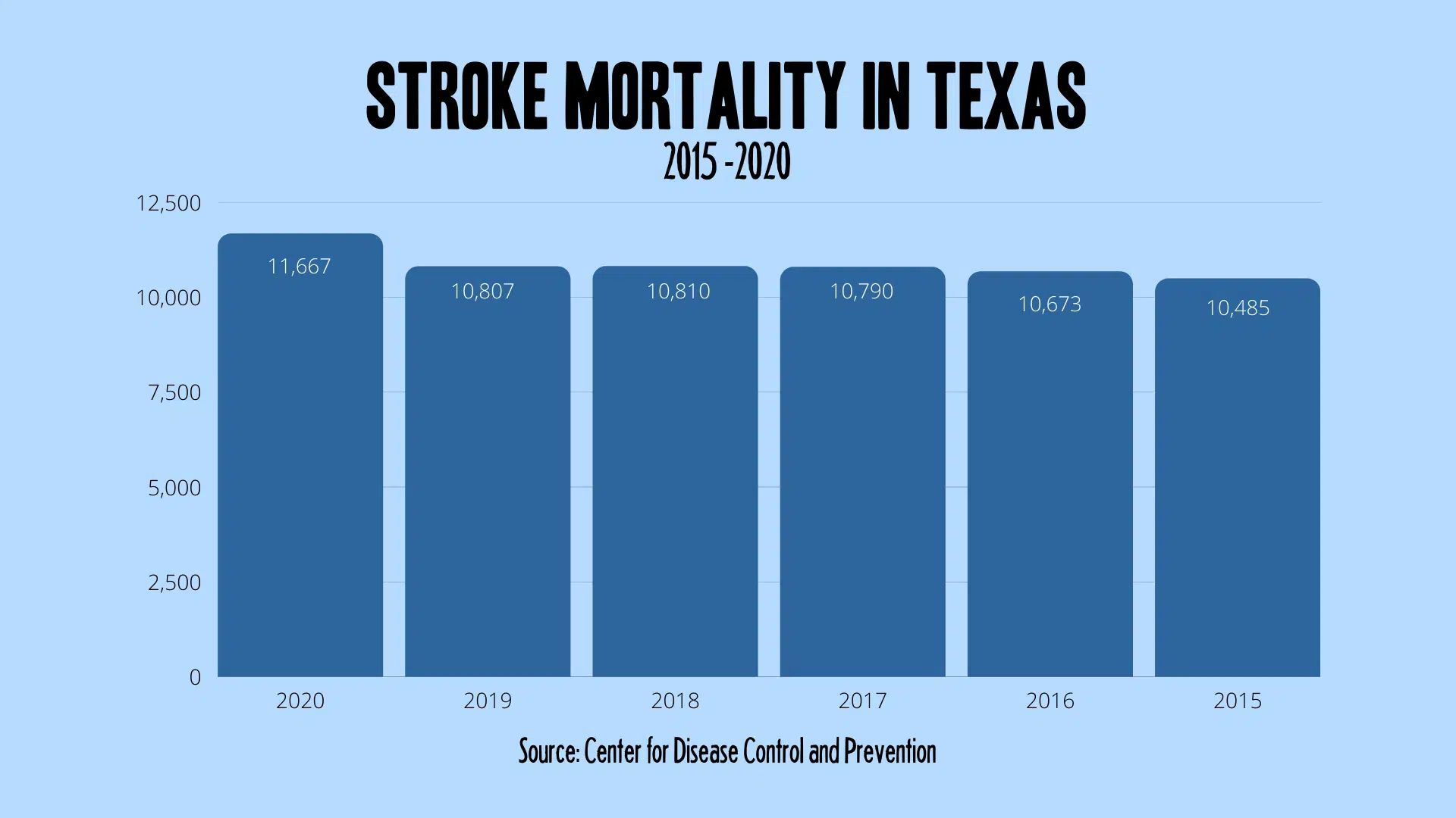 Stroke Mortality - Texas - 2015 to 2020 - CDC - Georgetown TX