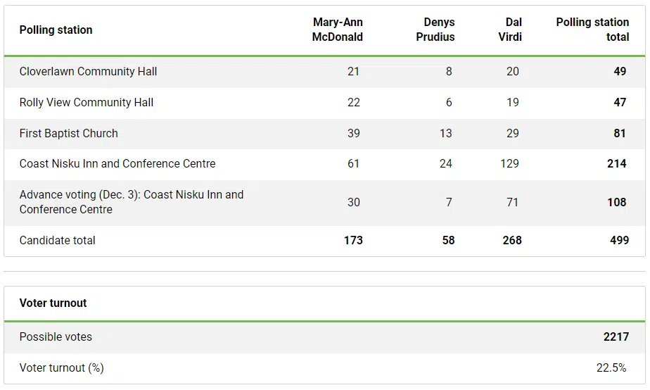Virdi wins Leduc County byelection LeducNow.ca