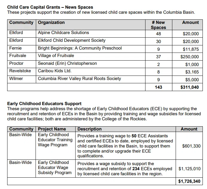 Childcare Funding Chart 2 05312022 102.9 Rewind Radio