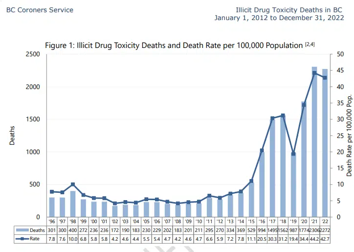 BC experiences second worst year for drug toxicity deaths since BC