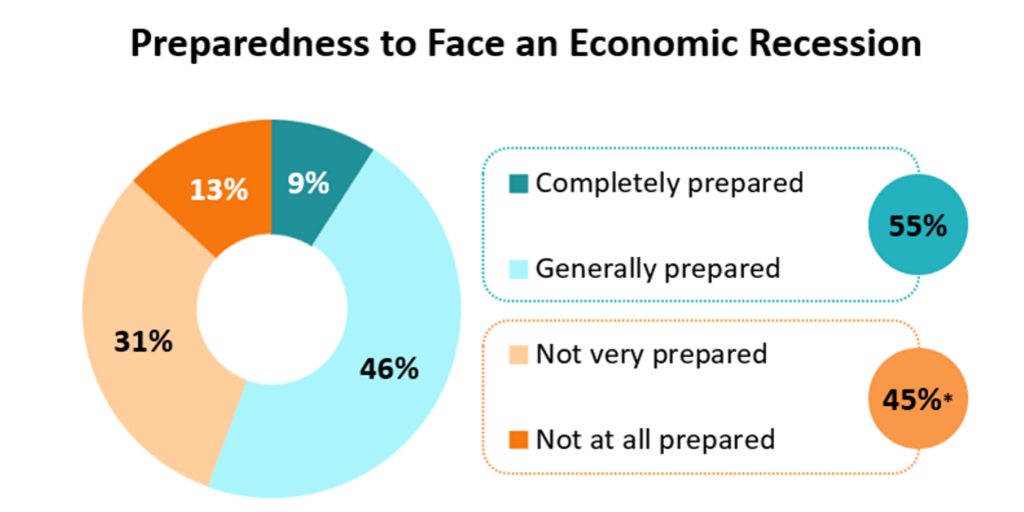 Would You Feel Prepared For A Recession? - Vimarsana News