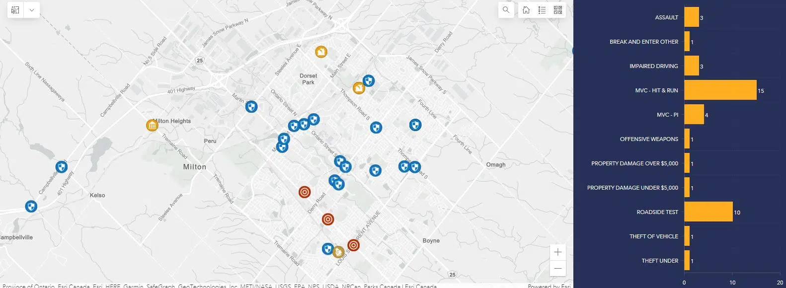 At least 42 cases of crime reported in Milton last week FM101