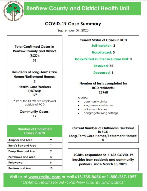 New community case of COVID19 confirmed in Petawawa 104.9 Pembroke Today