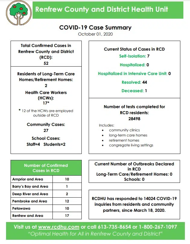 Rcdhu And Public Health Ontario Reporting Different Covid 19 Numbers 96 1 Renfrew Today