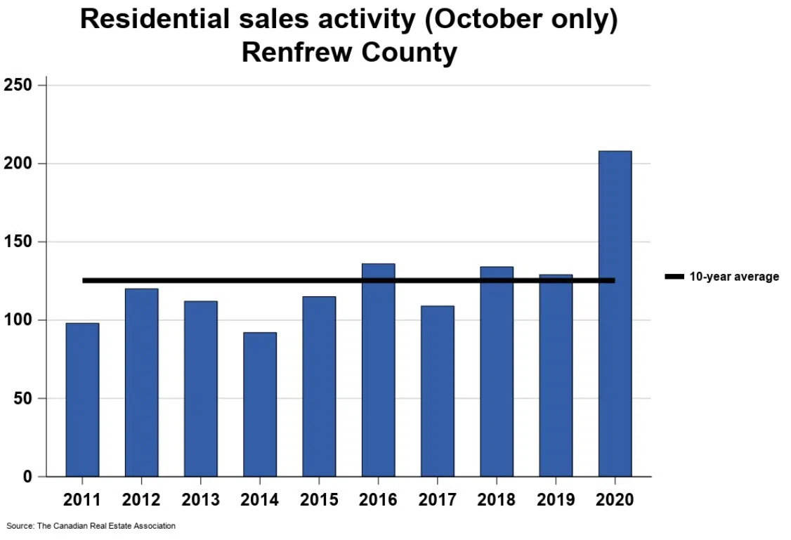 Housing inventory in Renfrew County at 30year low while homes continue