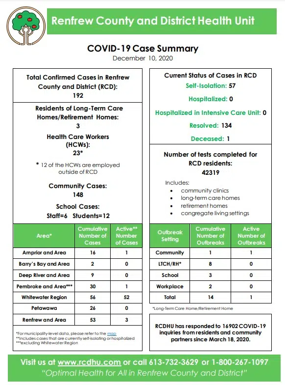 You won't Believe This.. 30+  Reasons for  Alberta Covid Cases Today By Region? Alberta health services, since sept.