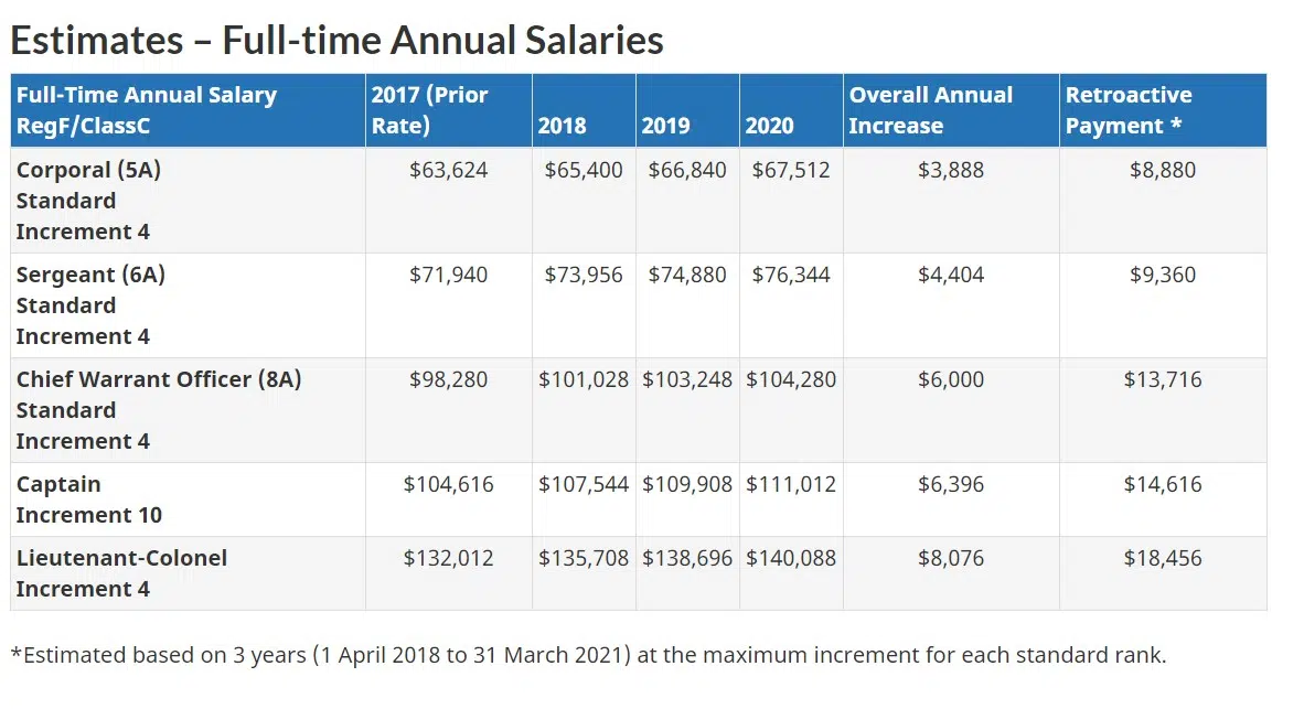 Canadian Armed Forces Members To Receive Pay Increase 104 9 Pembroke