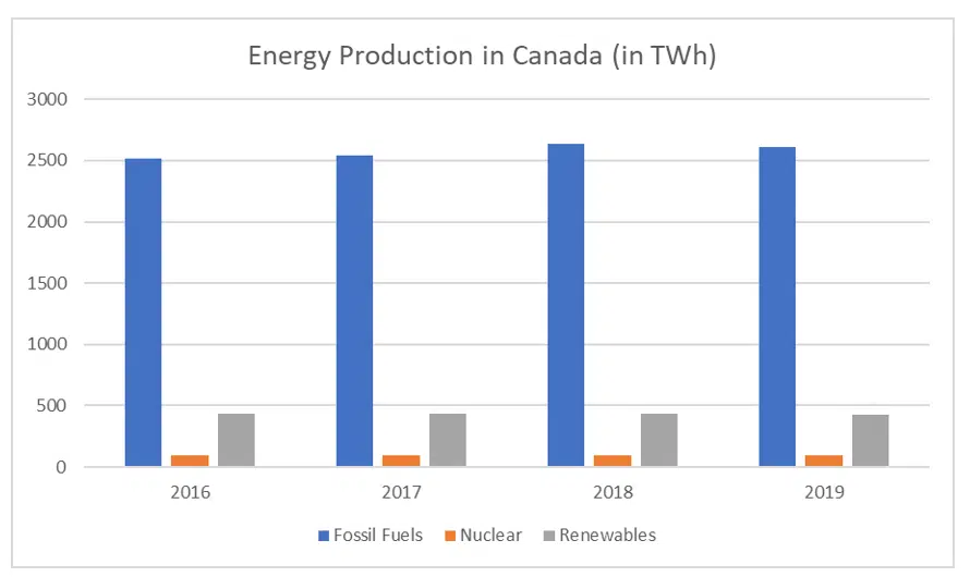 Energy production in Canada; Fossil fuels vs. renewables RTBN