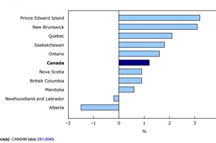 sask-weekly-earnings-at-all-time-high-statscan-980-cjme