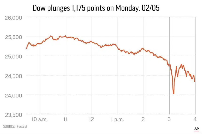 Dow Plunges 1,175 Points In Worst Day For Stocks Since 2011 | 980 CJME