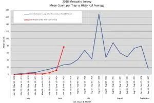 Mosquito Count Graph