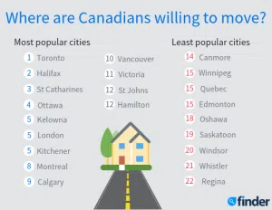 Finder.com housing