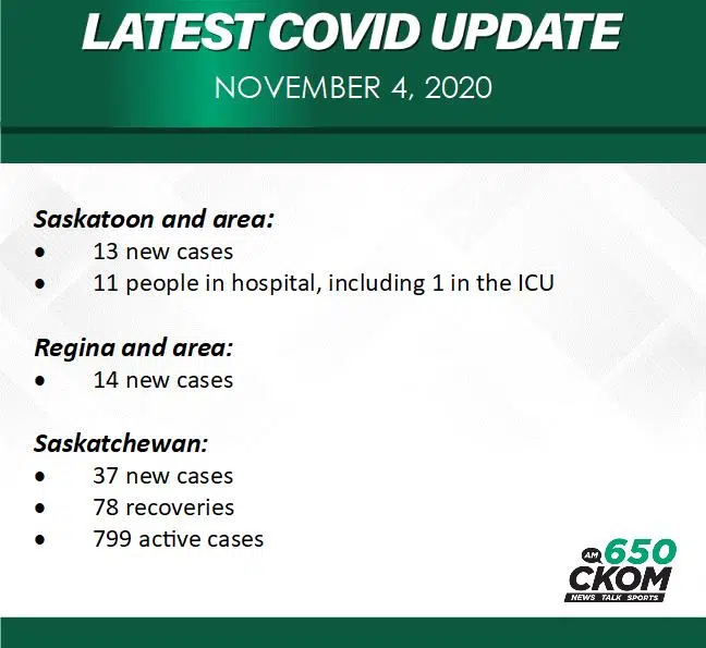 Latest Covid Update Nov 4 650 Ckom