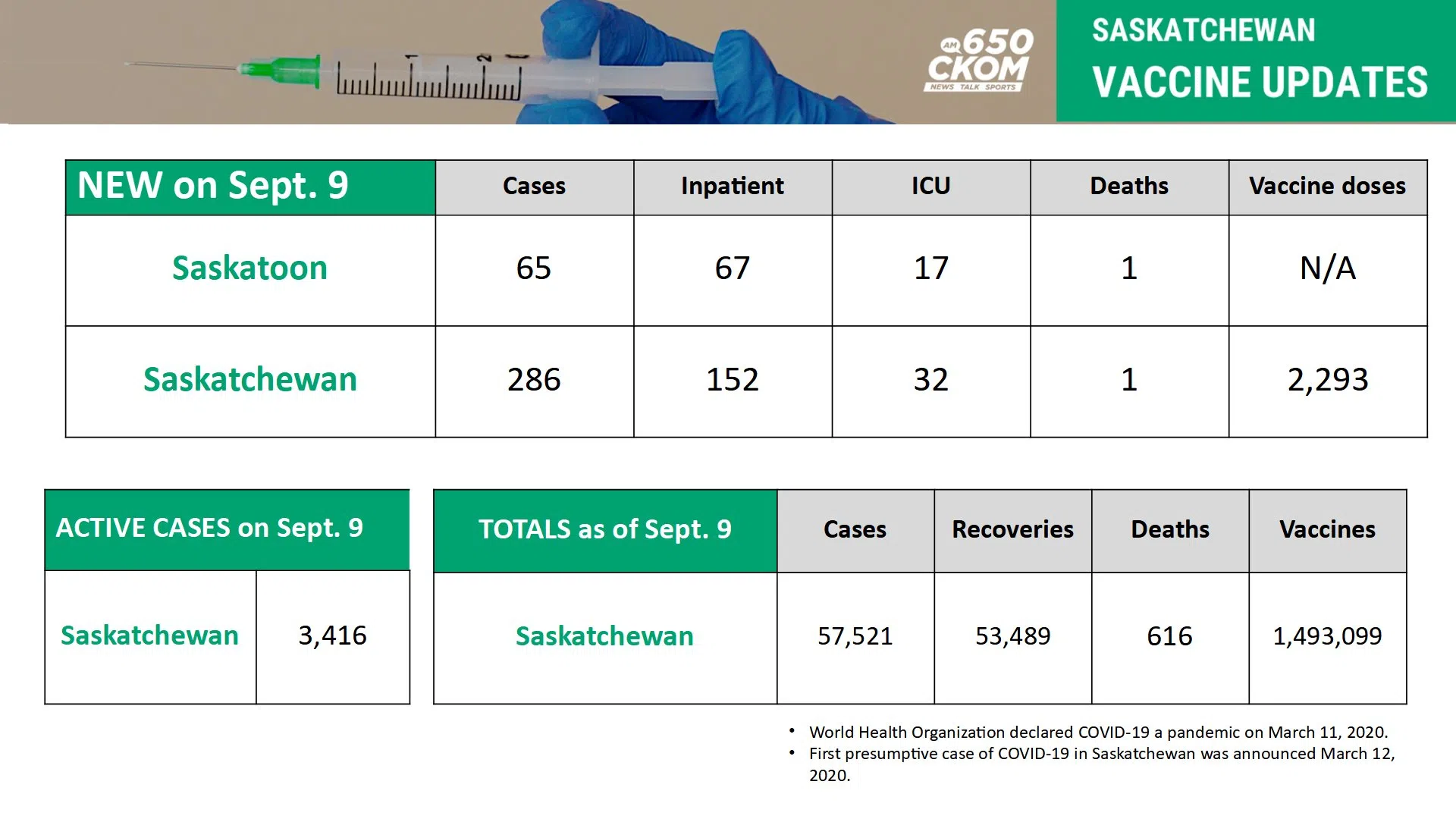 Latest Covid Update Sept 9 286 New Cases 184 In Hospital 1 Death 650 Ckom