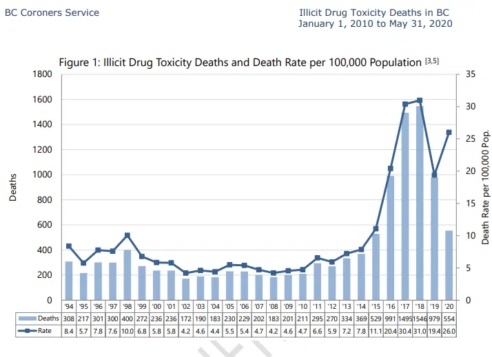 Fentanyl detected in five East Kootenay deaths in 2020: BC Coroners ...