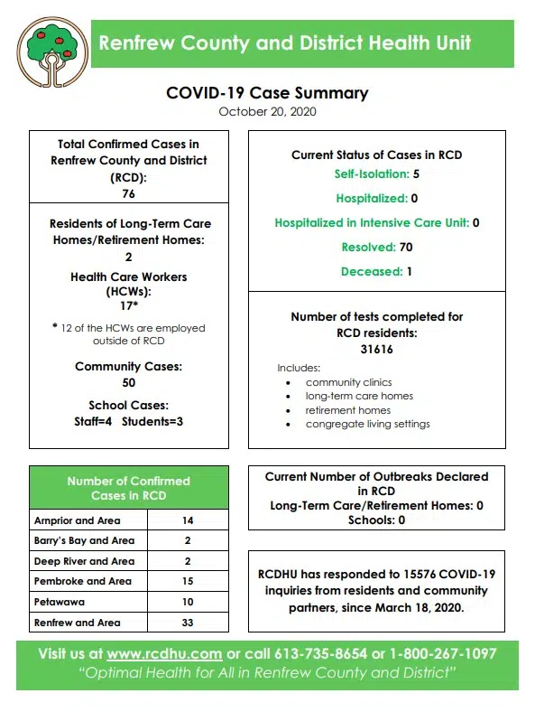 RCDHU records one new COVID19 case in Barry’s Bay area 104.9