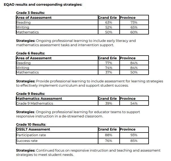 GEDSB Releases EQAO Results Improvements Over Last Year But Still