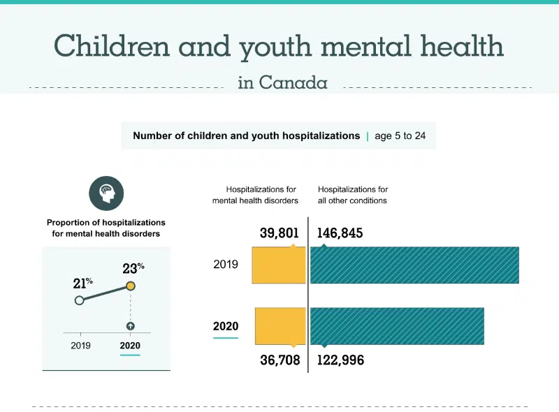 CIHI Data Shows Pandemic’s Impact on Youth Mental Health | VOCM