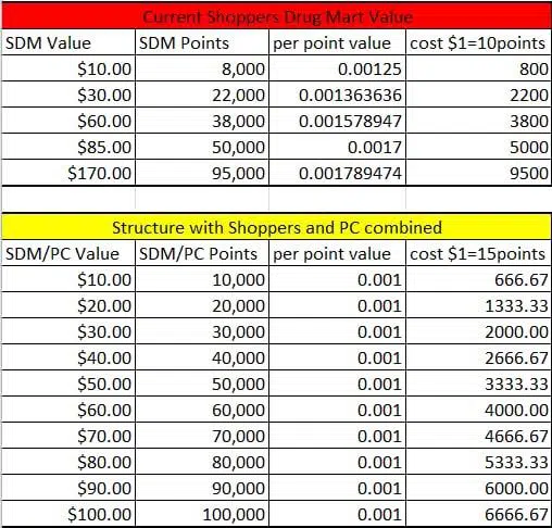 Pc Optimum Points Value Chart