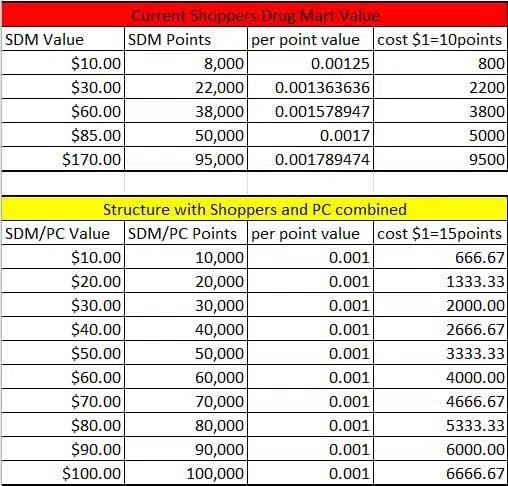 Optimum Card Points Chart